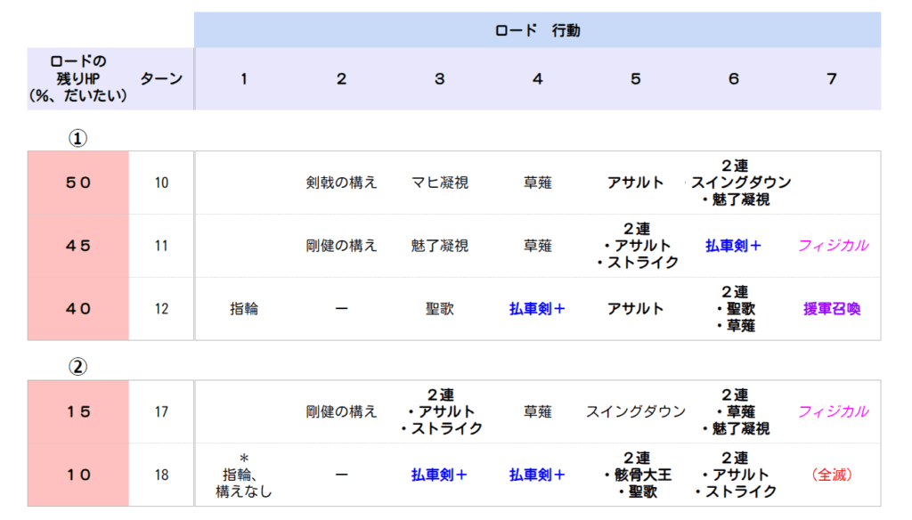 螺旋220階　ロード　行動　お供なし-1